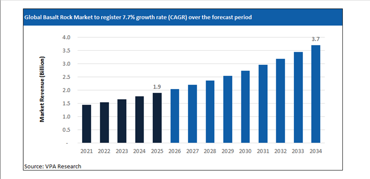 basalt rock market size forecast 2021 to 2034